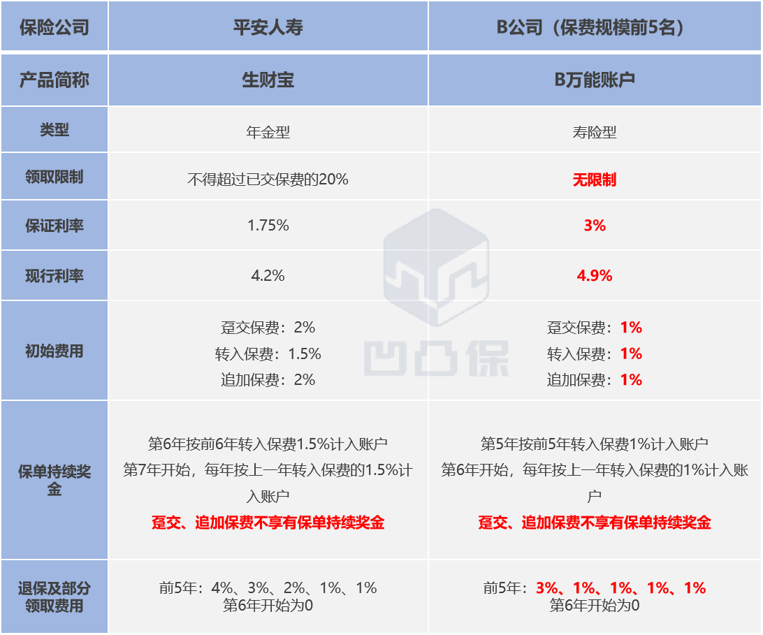 【两全险评测】平安人寿|财慧盈:爱拼才会赢?为你揭开4%的面纱