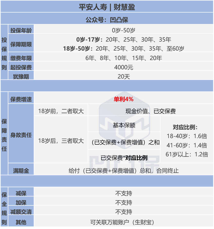 财慧盈是平安人寿推出的两全保险,增速是4%单利,这个增速体现在已交的