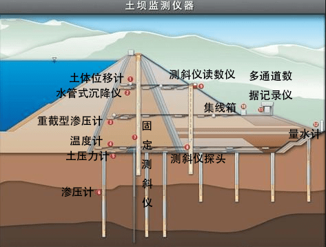 环境实时监控大坝安全监测系统解决方案