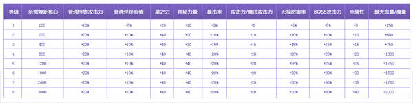 新纪元|《冒险岛》V182“新纪元”版本上线,为你打开焕新城堡的大门!