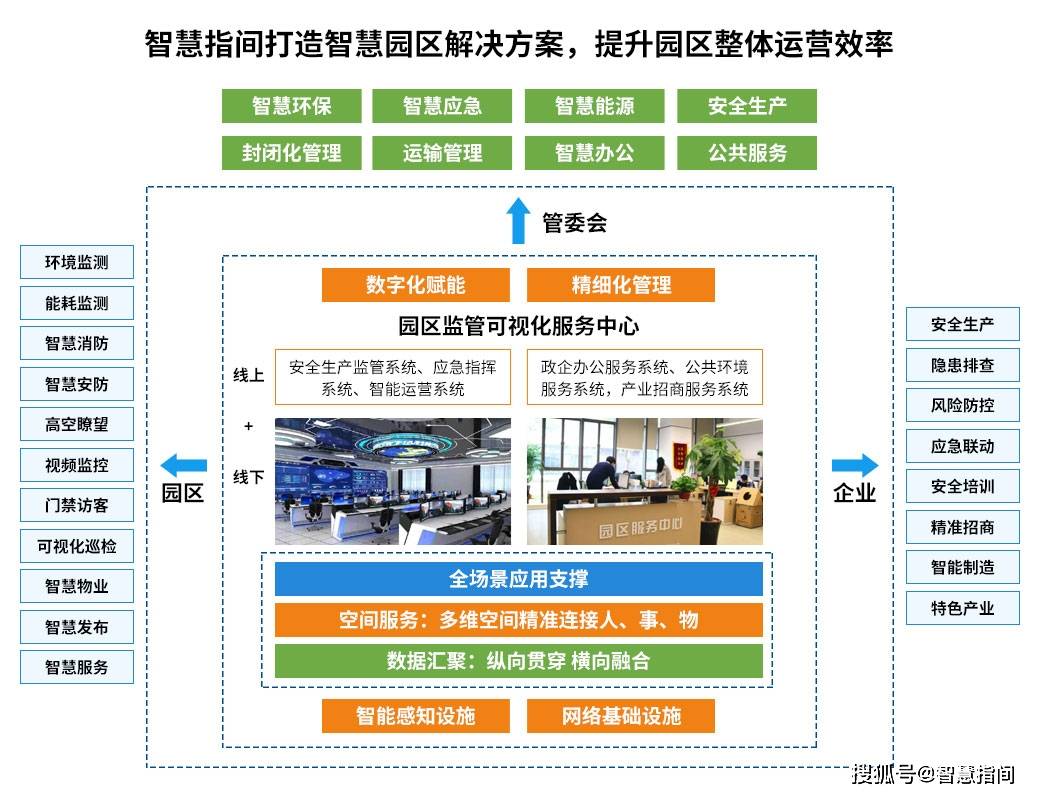 智慧指間智慧園區解決方案實現對園區人事物的全面感知