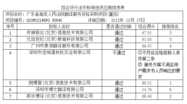 采购招聘要求_政府采购公开招标制度牌图片(3)