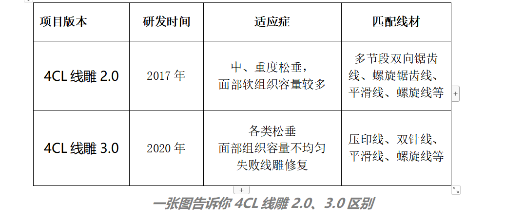 治疗|王建院长告诉你4CL线雕2.0和3.0的区别