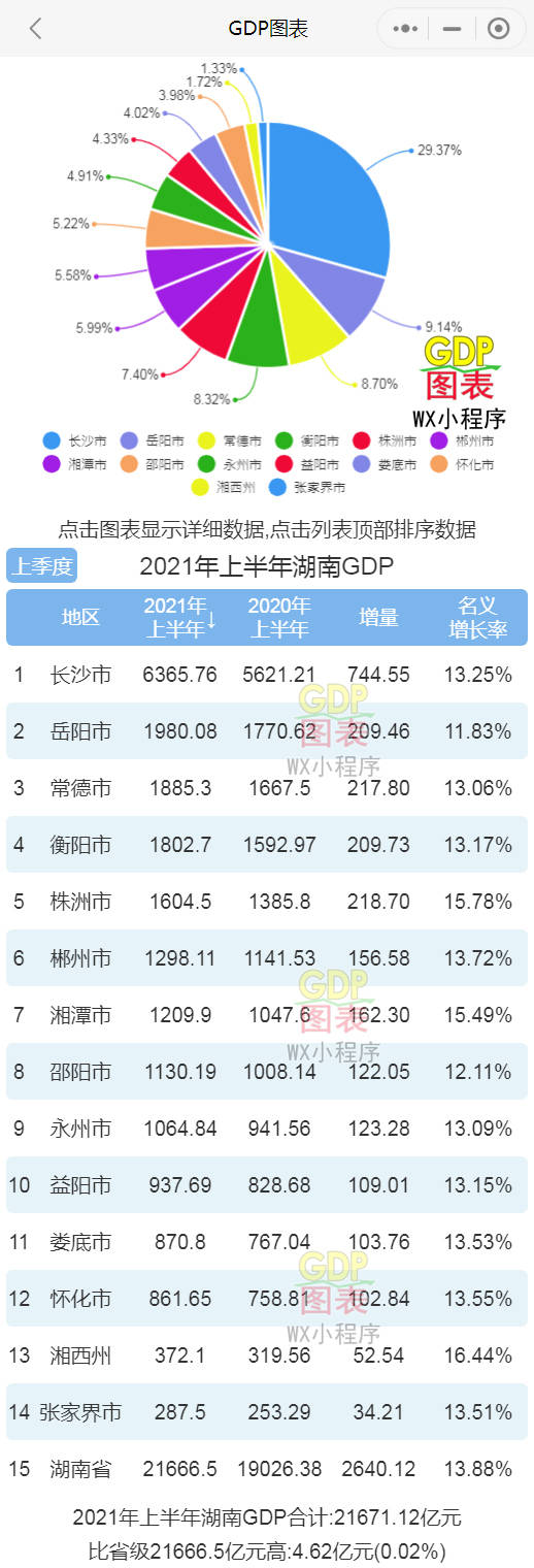 上半年湖南gdp_湖南衡阳,上半年GDP达到了1592亿,赶超常德希望很大