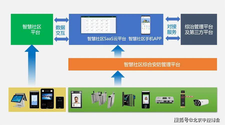智慧社区一卡通系统解决方案三点不足