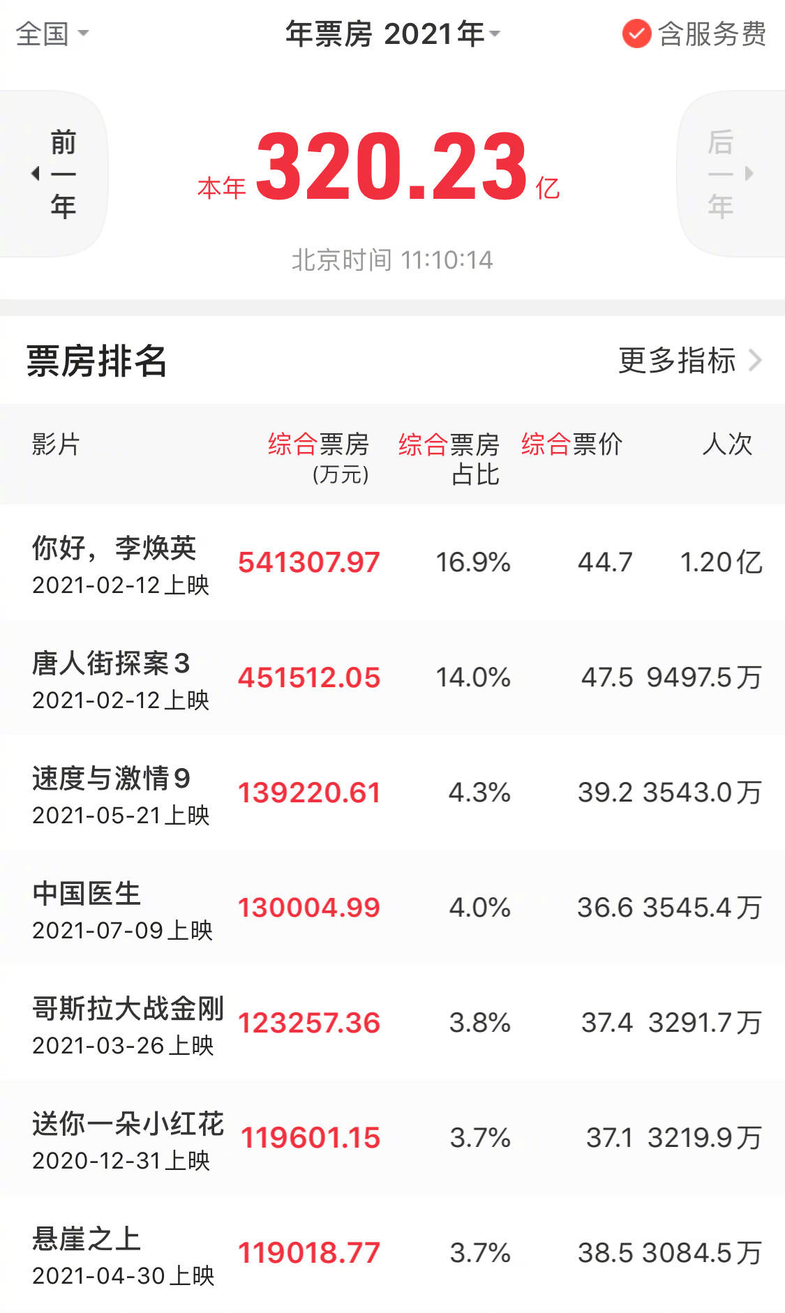 中国内地票房排行榜