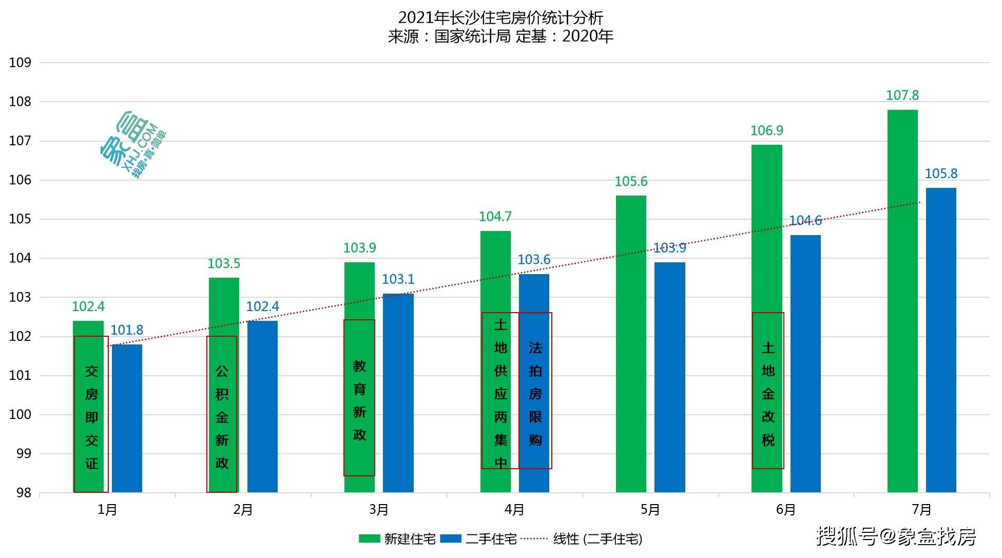 統計局公佈7月房價數據:長沙二手房價漲幅創近年來新高達1.2%!