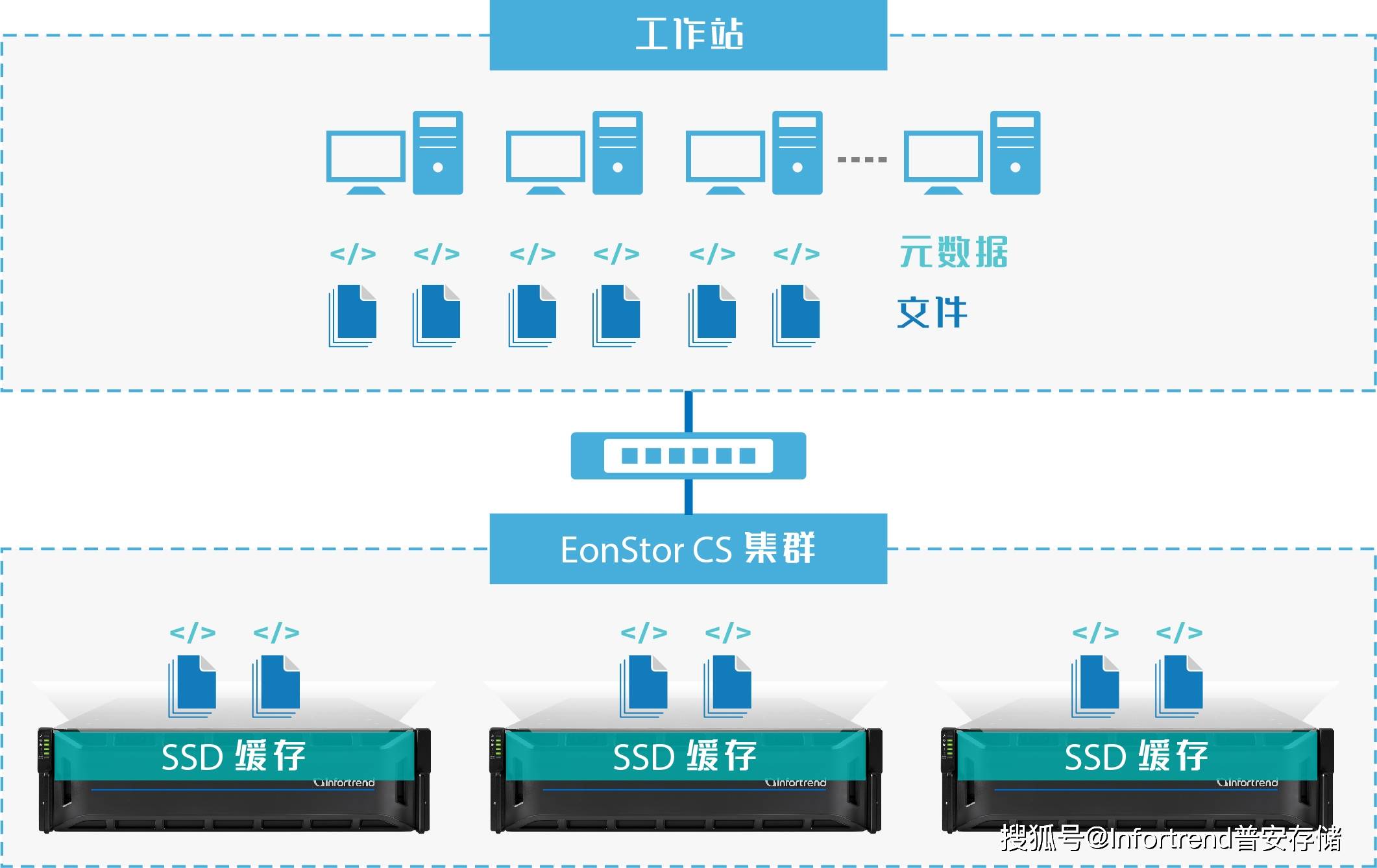 广电影视与横向扩展nas
