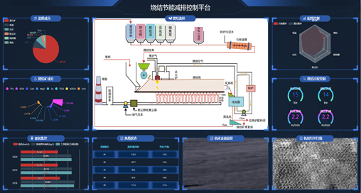 高温|高温多变量烧结复杂生产体系 节能减排、减碳关键技术研究与示范