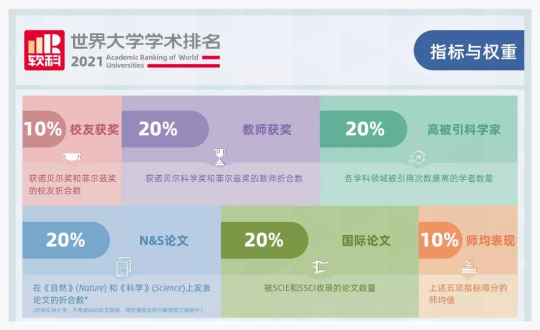 重磅 2021软科世界大学学术排名发布 8所英国大学冲进百强 全球