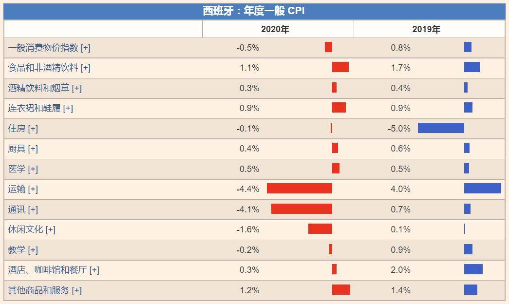 西班牙移民看過來西班牙7月消費者物價指數上漲