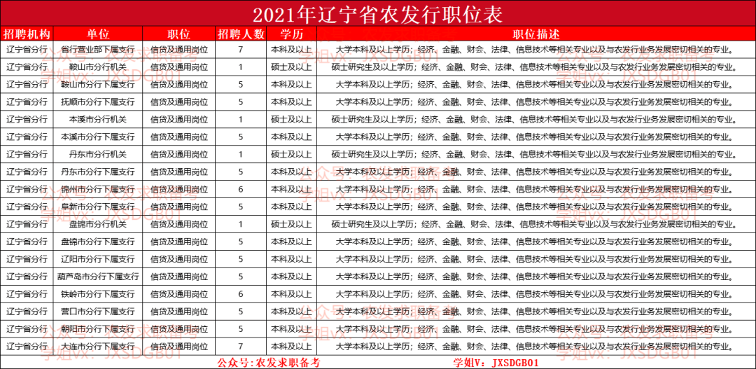 农发行招聘_2021农业发展银行招聘优势 农业发展银行招聘单位属性和福利待遇(3)