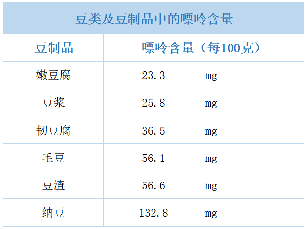 豆腐嘌呤含量高吗图片