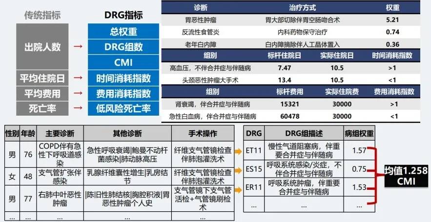 易覽天下丨醫院用好drg絕不只是醫保不虧錢這麼簡單