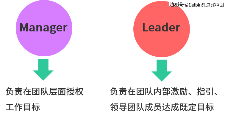 根据贝尔宾团队角色理论,leader 和 manager 完全是两个概念:manager