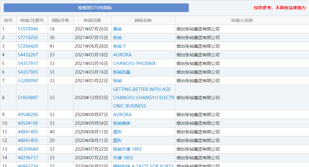 产品|张裕葡萄酒上半年净利3.72亿元不及疫情前，支付集团上千万商标使用费