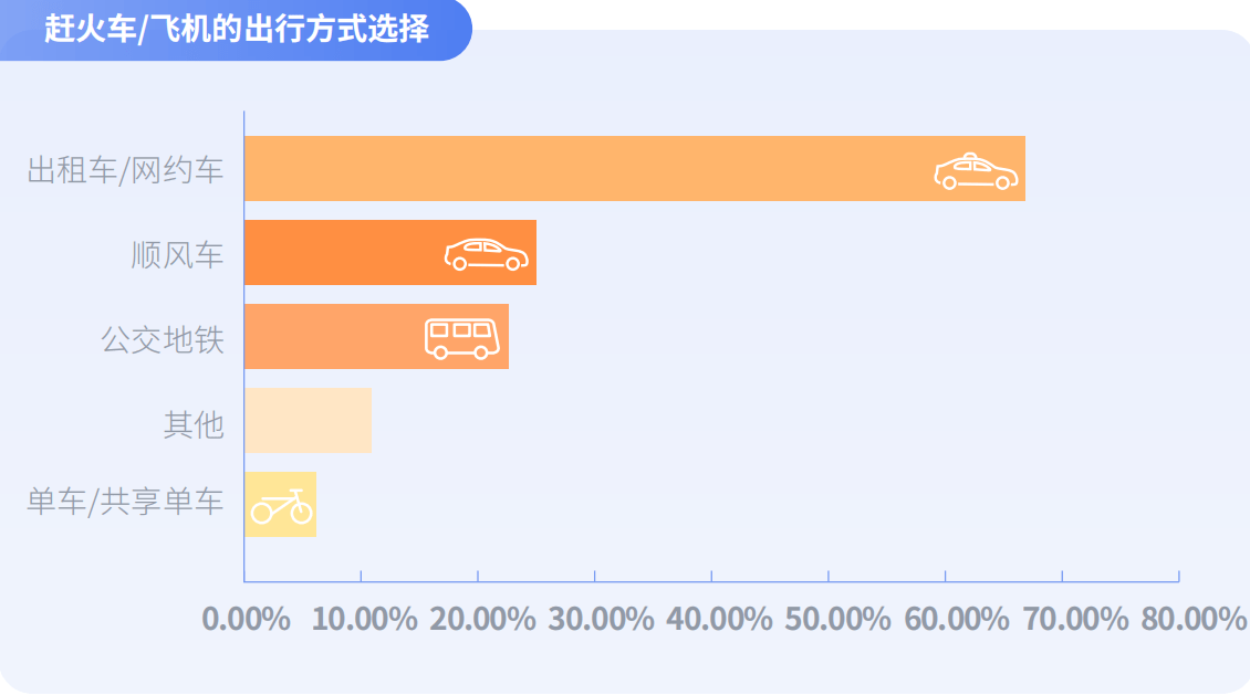 《嘀嗒出行《大学生顺风出行研究报告》 揭秘假期顺风实习“新青年”》