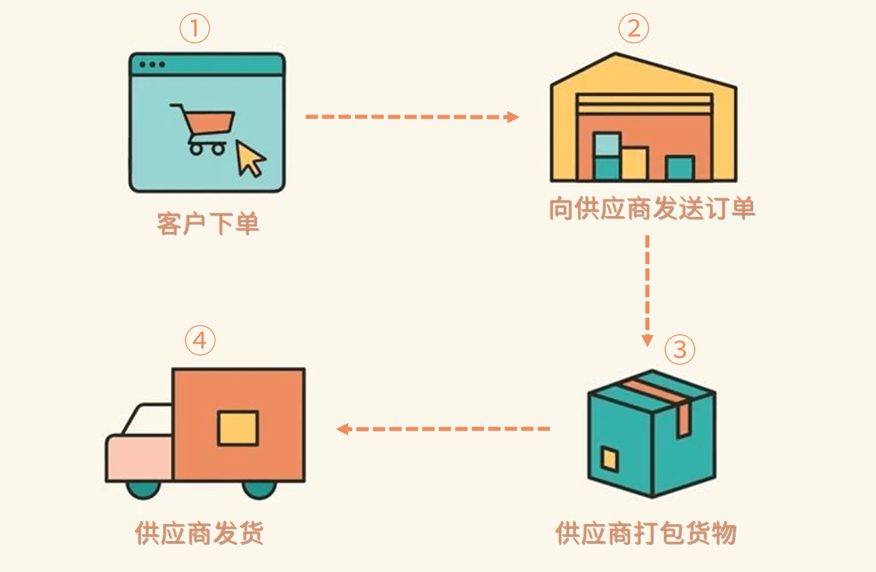 首先说说什么是dropshipping,dropshipping 即代发货,卖家自己不用