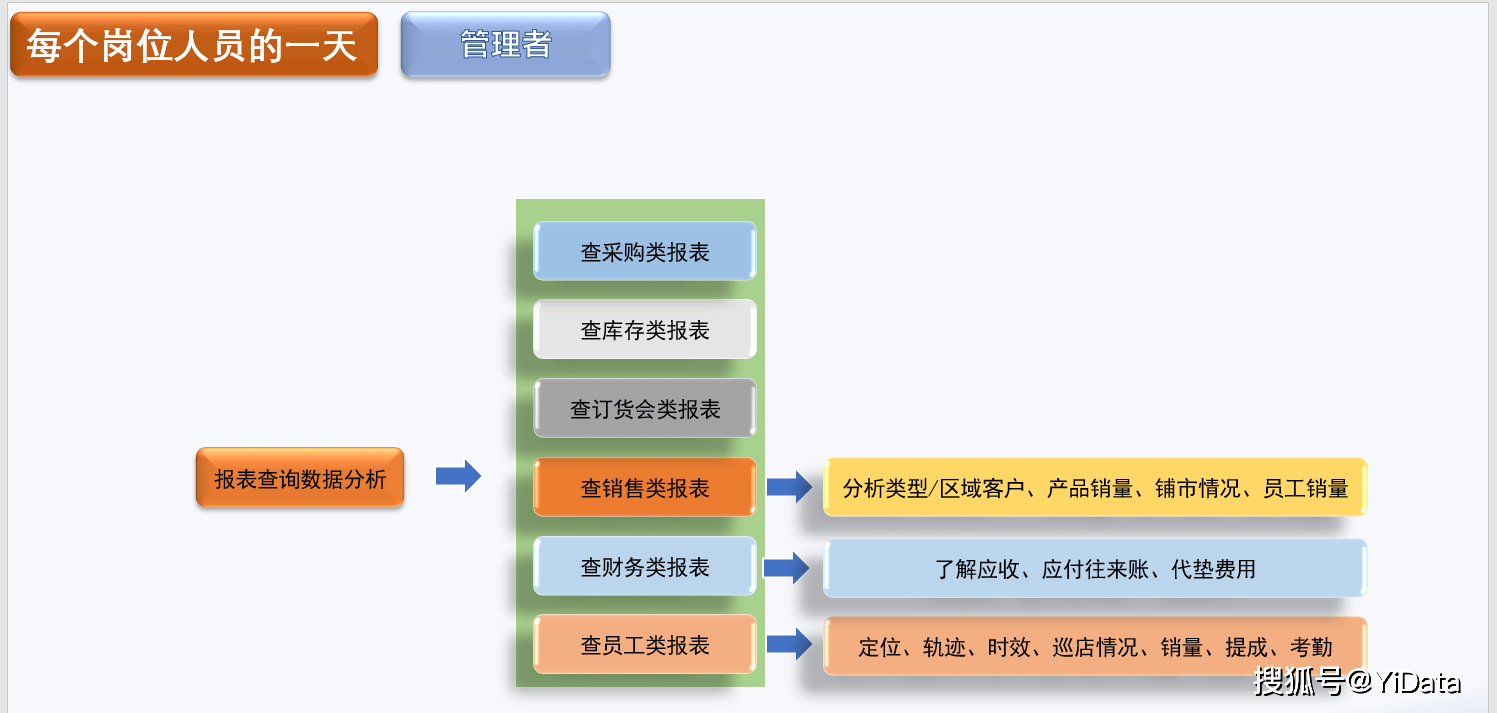 商贸公司管理者一天的工作流程易达快消品管理系统,易达业务员管理