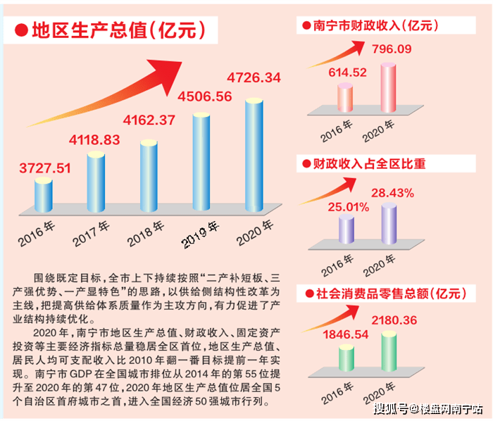 据南宁日报显示,南宁市gdp在全国城市排位从2014年的第55位提升至2020