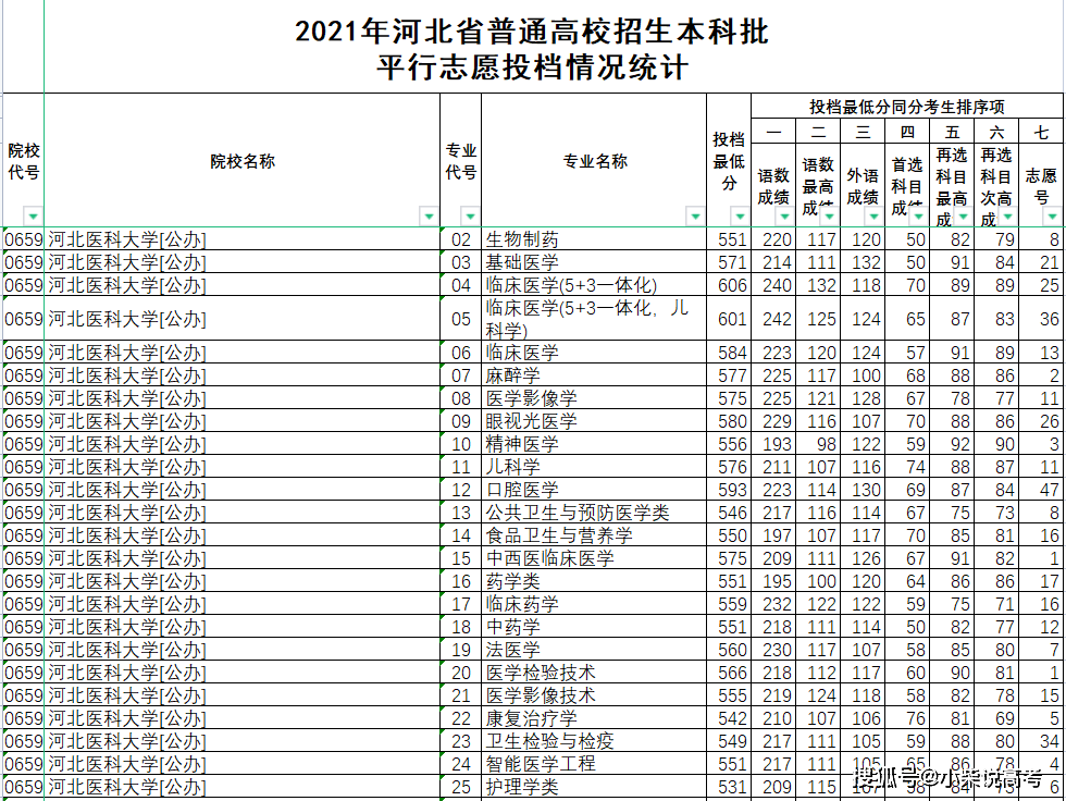 河北医科大学2021年在河北的录取分数线是多少——2022高考志愿填报