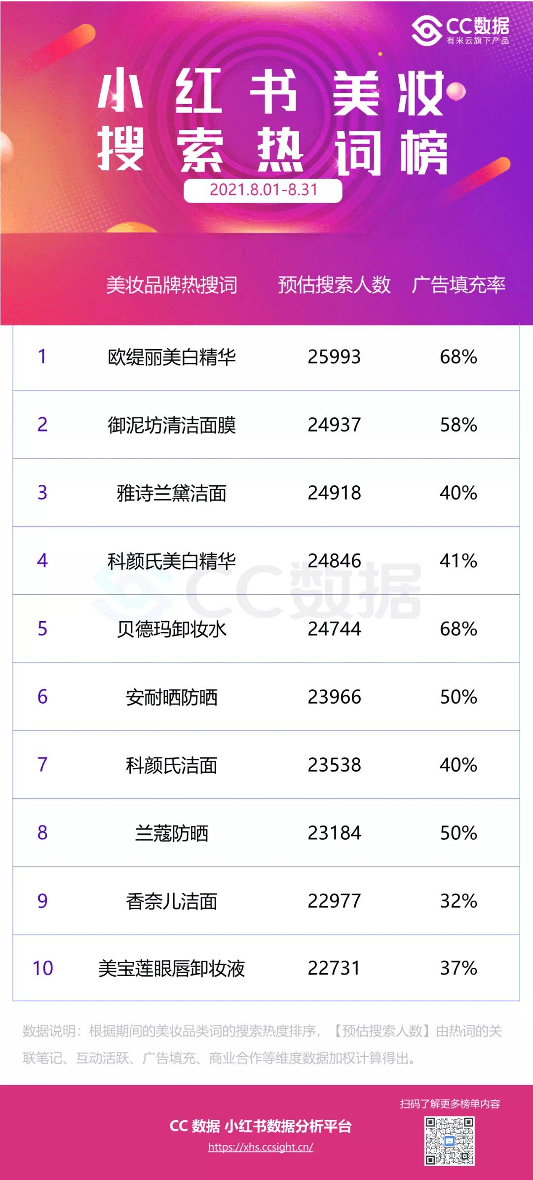 品牌|CC数据分析 |“福利”、“学生党”成热搜词、@Winnie文登顶美妆达人榜