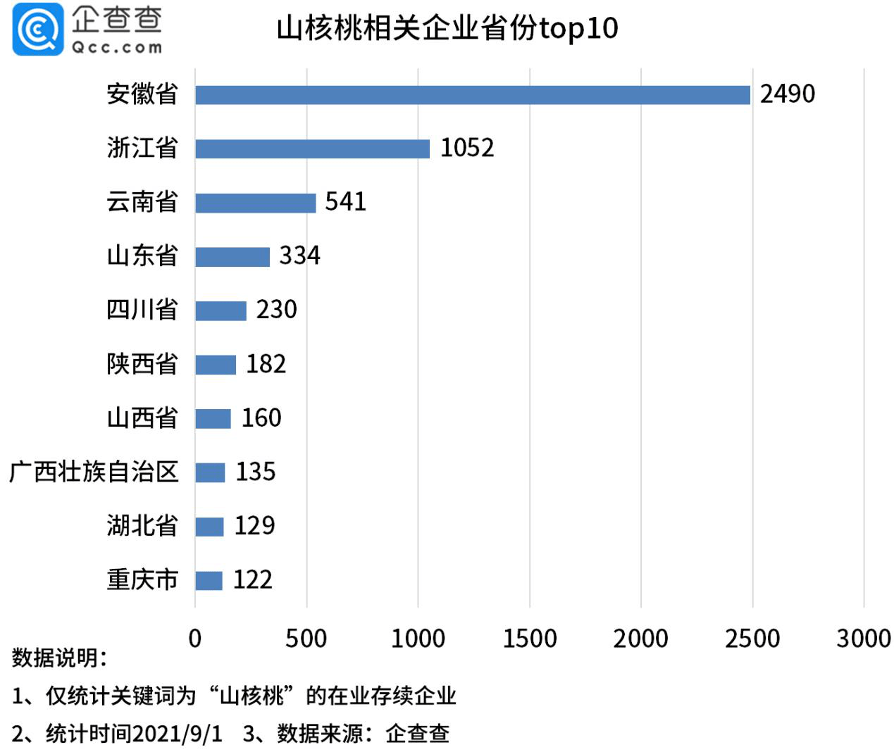 企查查数据显示，安徽省山核桃企业数量最多，拥有2490家相关企业，领先于