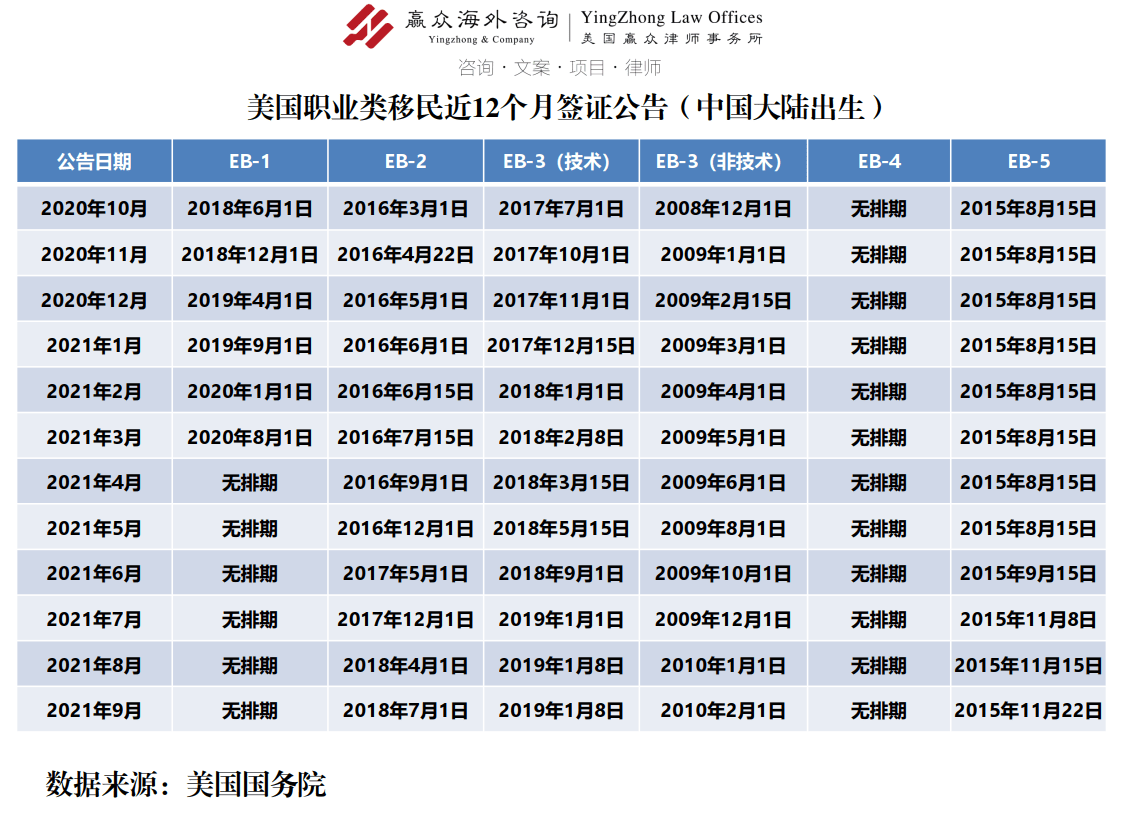 美国国务院签证办公室主任解读美21年9月美国移民排期 财年