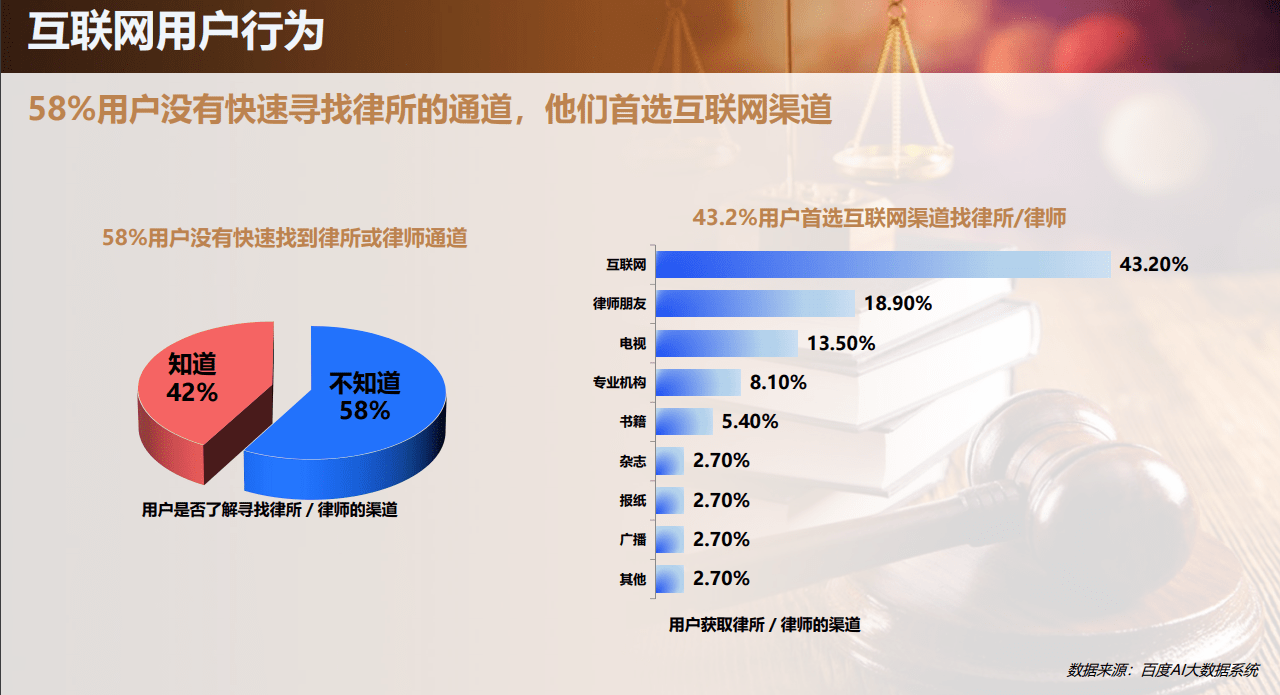 那么律师做互联网拓案应该关注哪些点呢？应该关注： 1、用户选择律师的主要关注点有哪些