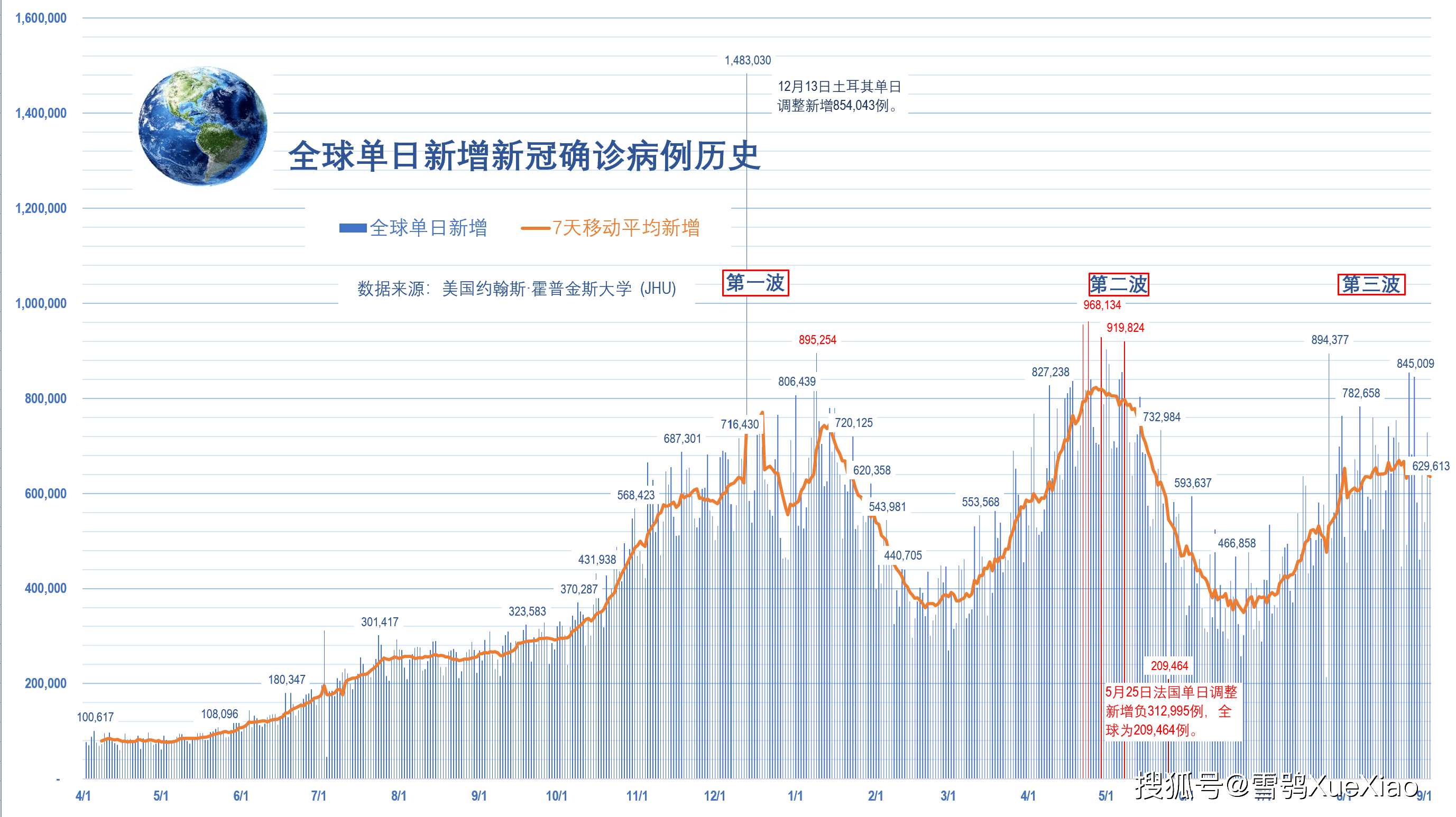 美国日增确诊超14万例!全球新冠疫情速览 20219