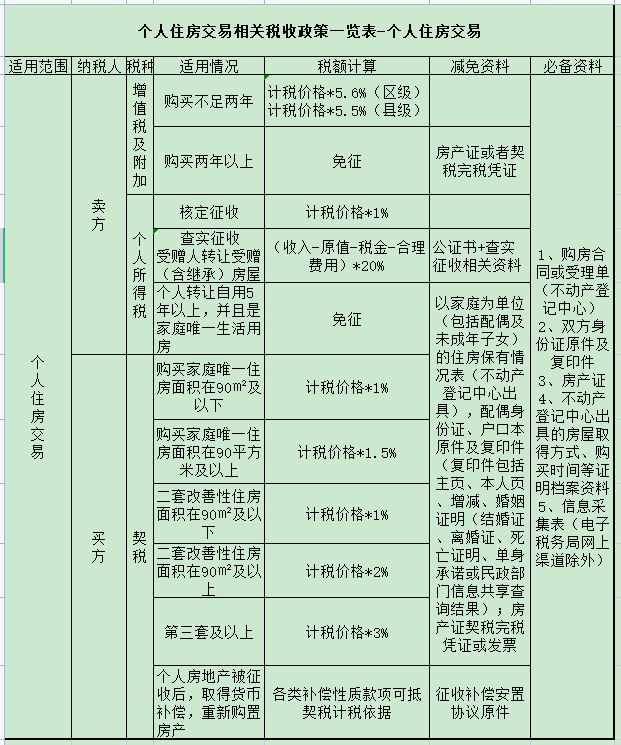 个人住房交易(房屋赠与,继承)相关税收政策一览表