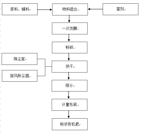 化肥厂工艺流程图图片