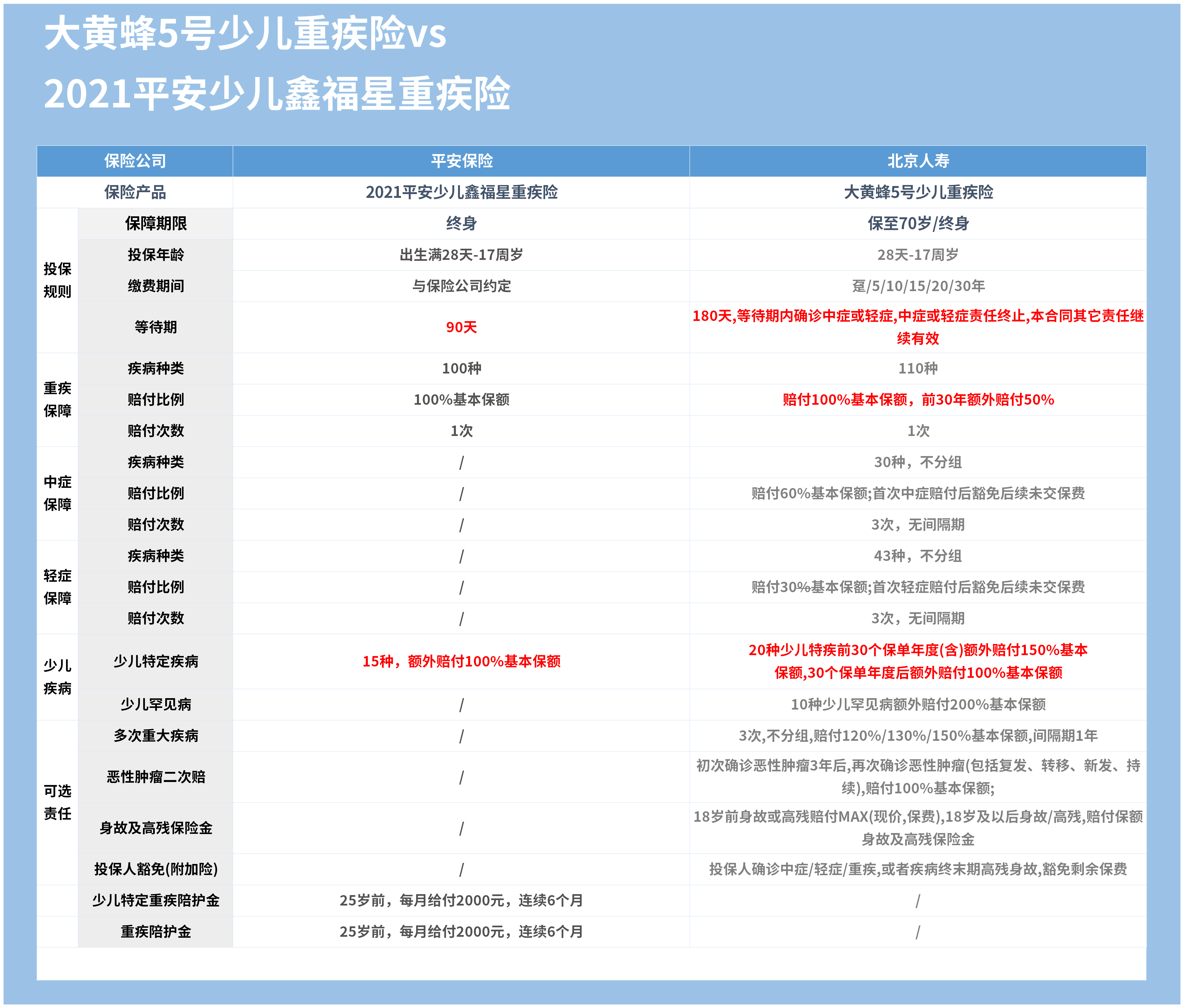 2021平安少兒鑫福星重疾險怎麼樣對比大黃蜂5號少兒重疾險有什麼差別