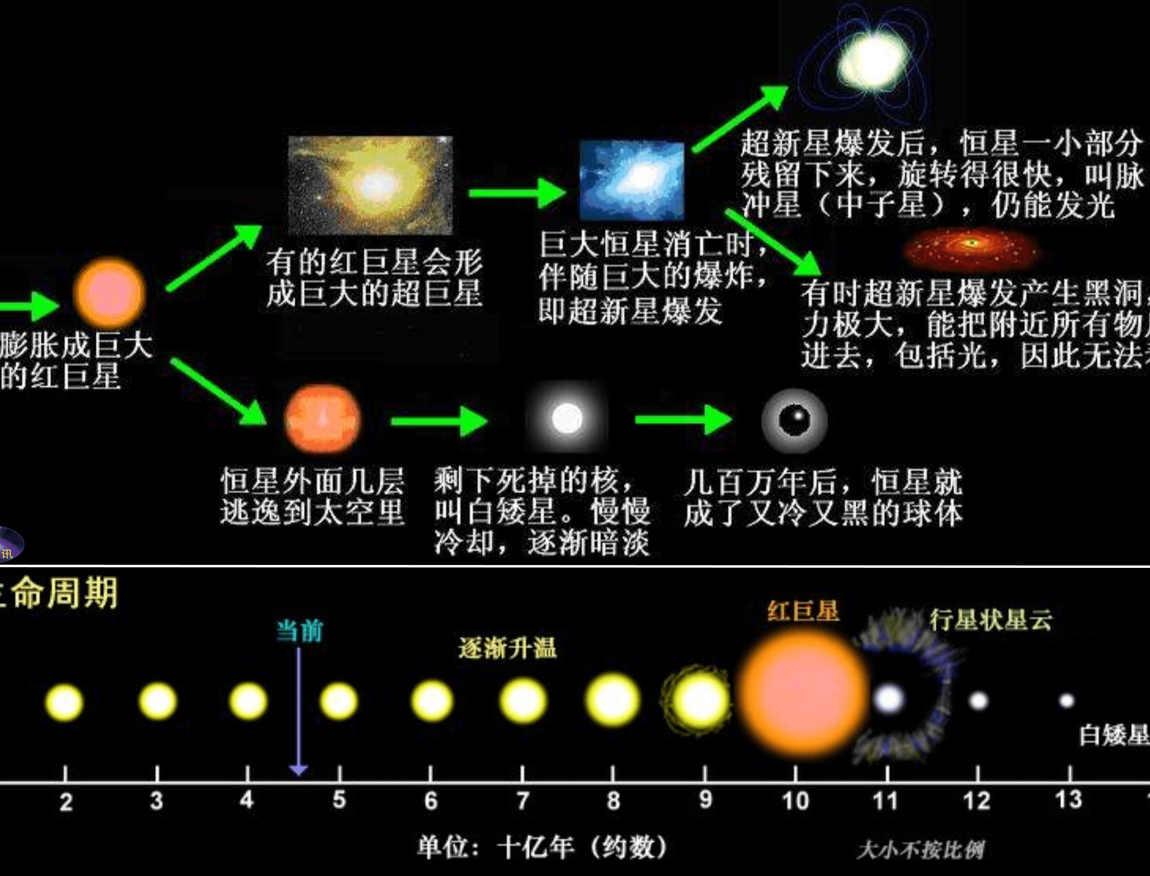 為啥再大的恆星也拉不住光,而黑洞再小都可以把光鎖在裡面?_質量