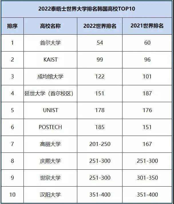 2022年韩国大学世界排名:qs,泰晤士the,软科