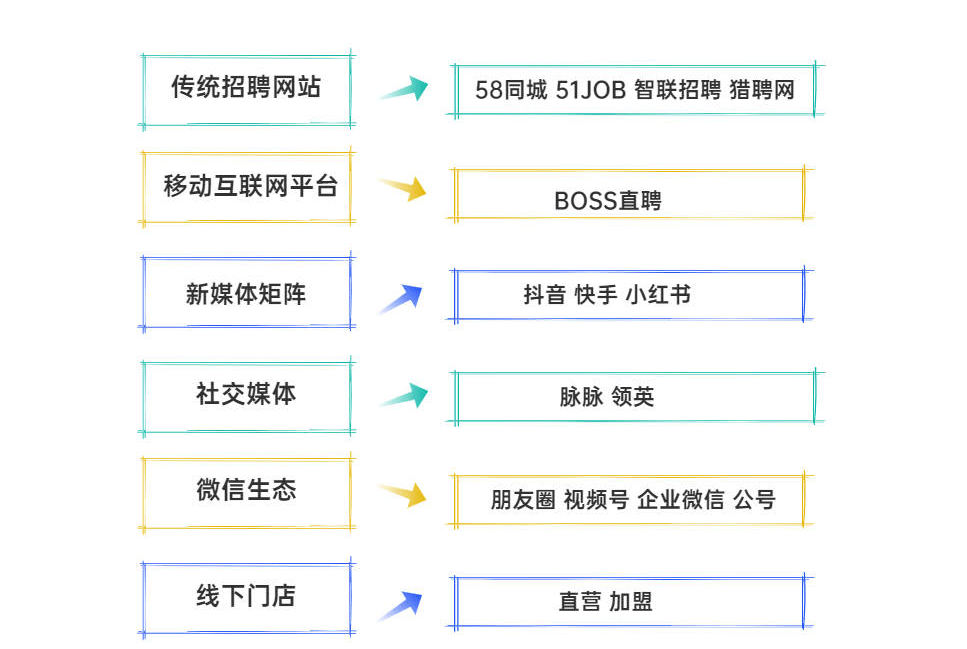 人员招聘渠道_4S店人员招聘的渠道和标准流程(3)