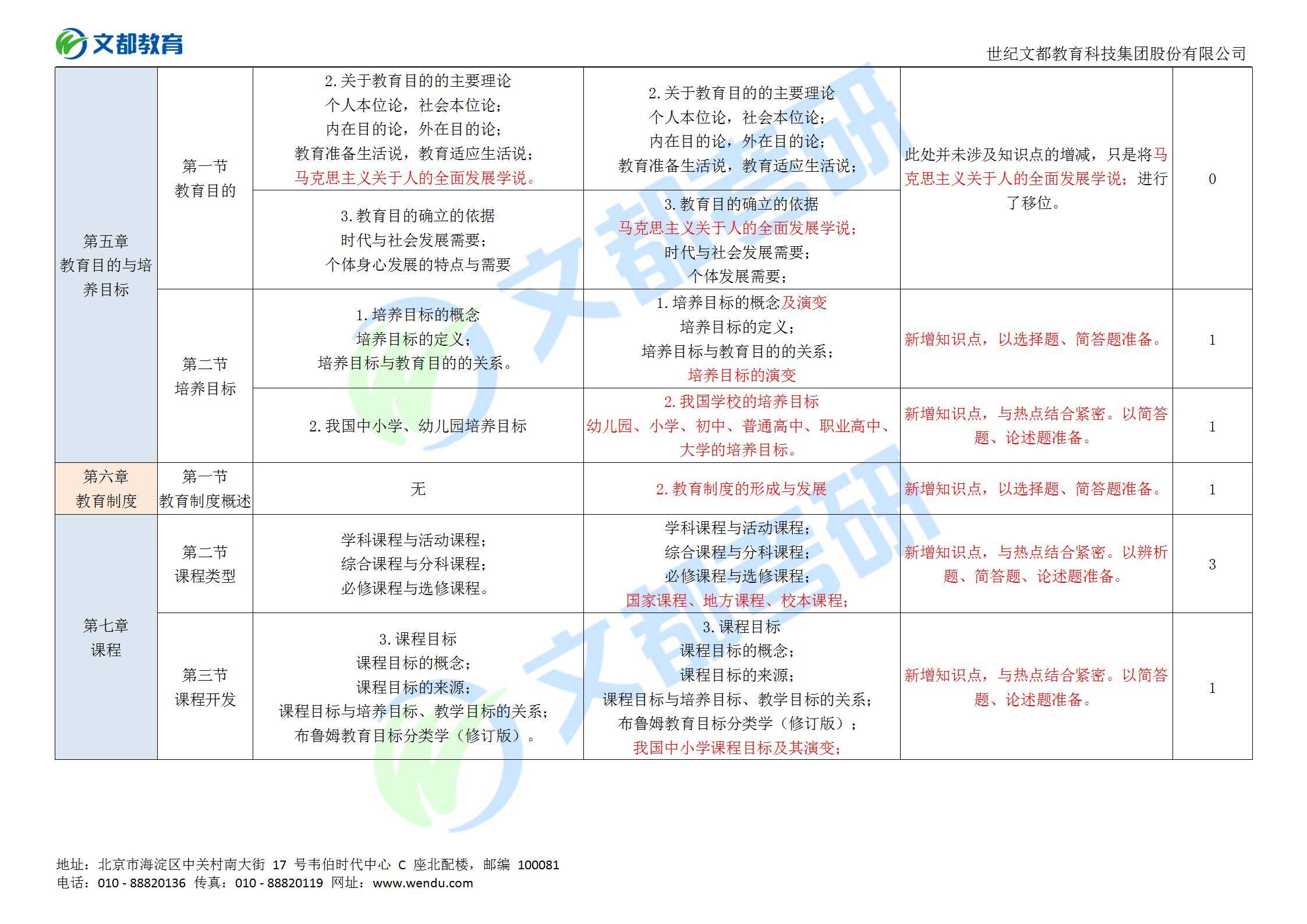 教育|别急！文都教育2022教育学311考研大纲对比分析来了