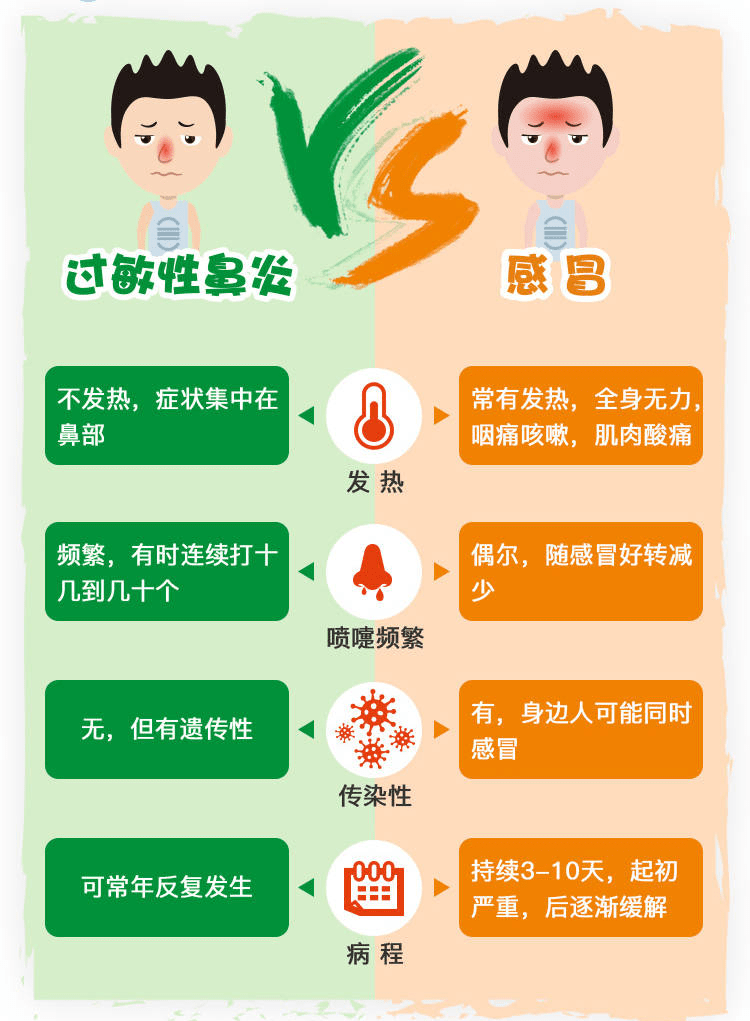 小孩有点鼻炎怎么办