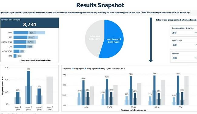 FIFA查问制访述讲：58%中国球迷反对于天下杯缩短妨碍周期