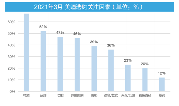 材质美瞳走俏 颜值界的“一匹黑马”