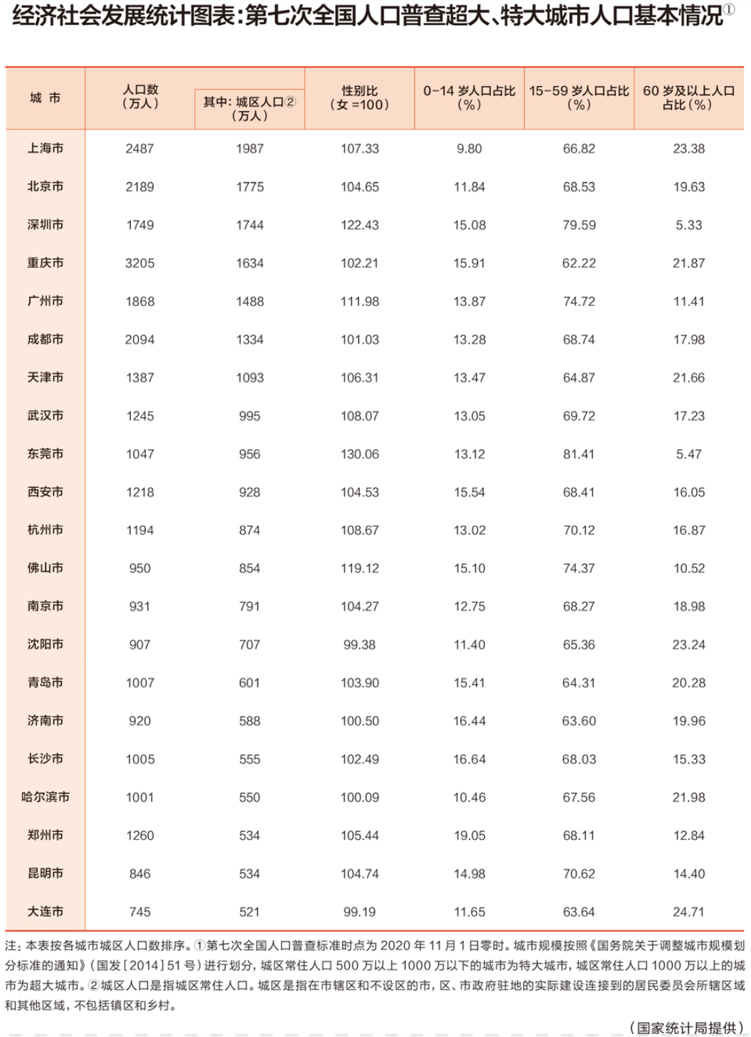 上海多少人口2021年_2021中国人口大迁移报告 从城市化到大都市圈化(2)