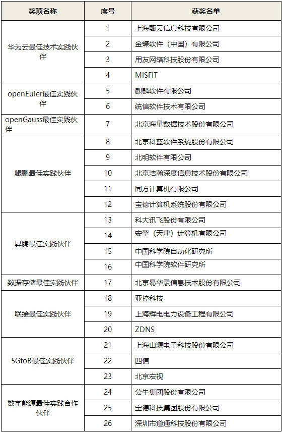 华为金牌个人奖名单图片