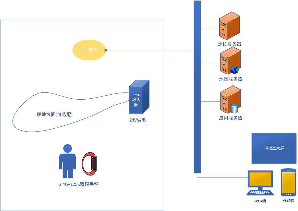 位置服务|懋特室内定位系统