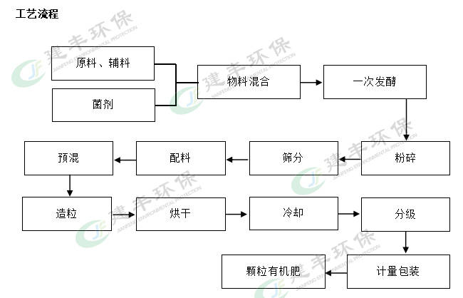 有機肥發酵罐-發酵有機肥生產工藝-河南建豐