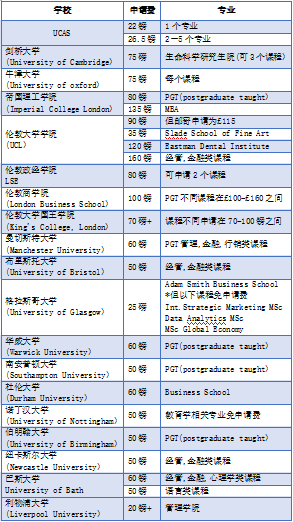 相关|英国留学|2022/2023英国大学申请费盘点