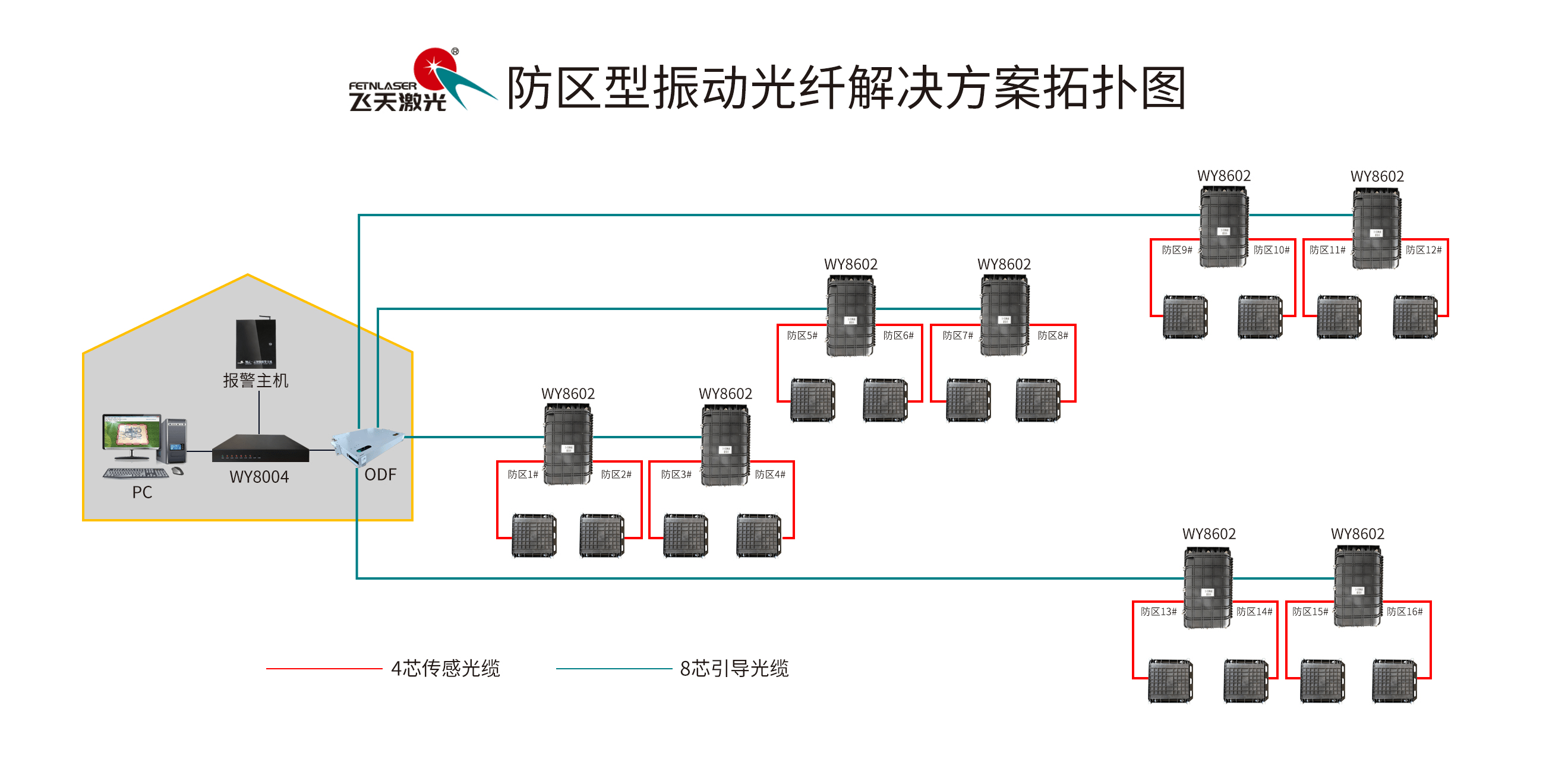 飞天激光特别研发防区型振动光纤助力杭台高铁接触网送电