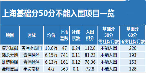 奉贤新盘，入围分挤进上海前四！