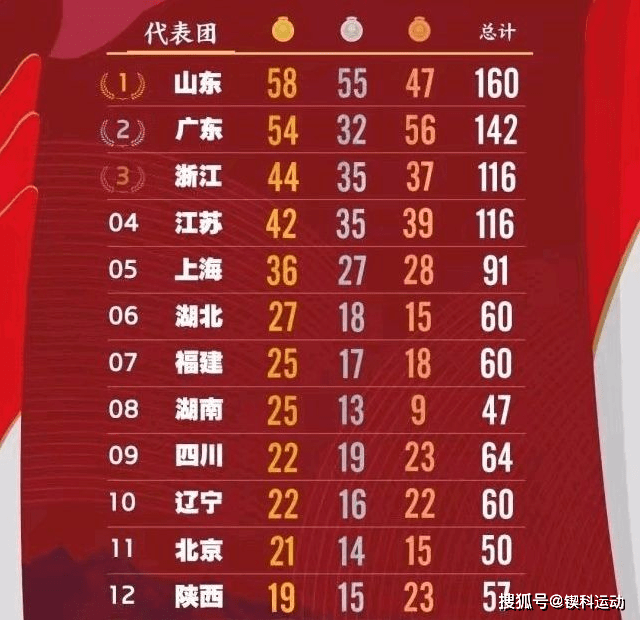 十四运会奖牌排行榜 78565b9a39a54bf09a3be1c75f56cbe8.png