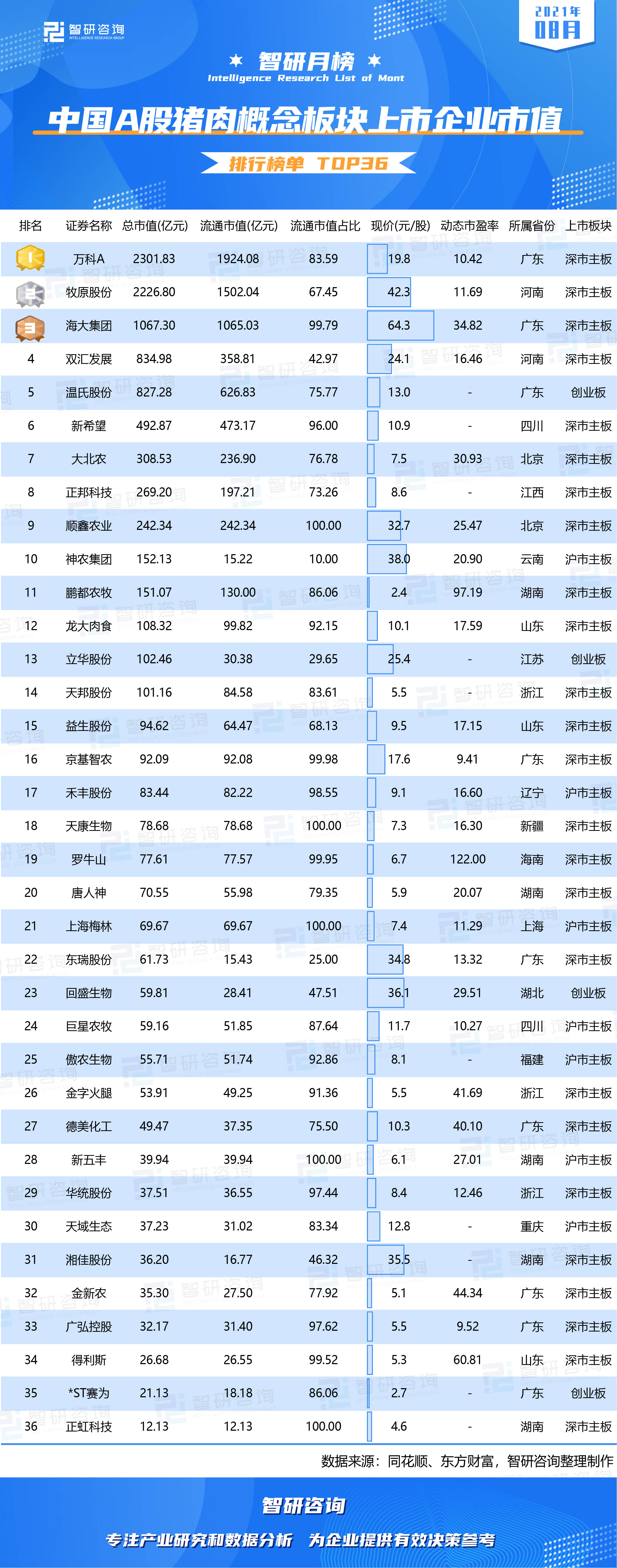 猪肉排行榜_2021年8月中国A股猪肉概念板块上市企业市值排行榜(附月榜TOP36...