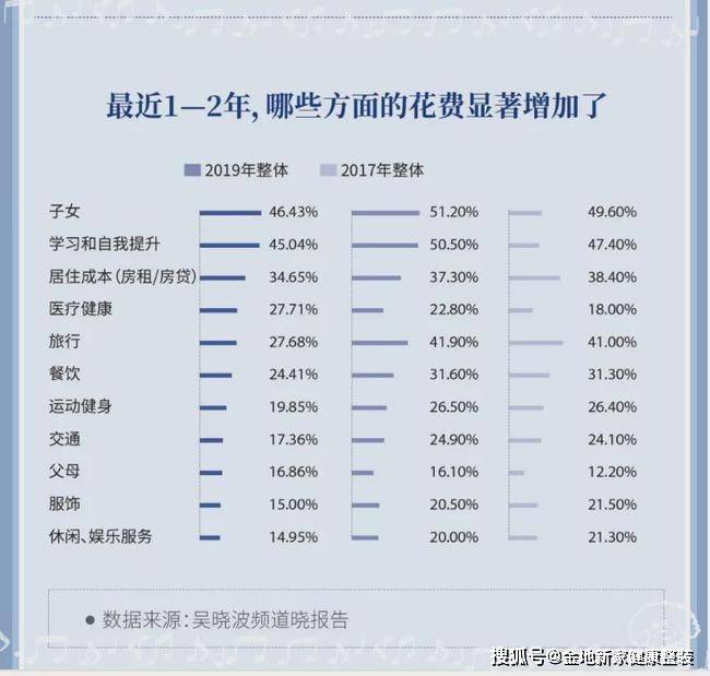 金地新家健康整装新中产家庭的绝大部分的花销都b体育花在了哪里？ 育儿家居生活(图1)